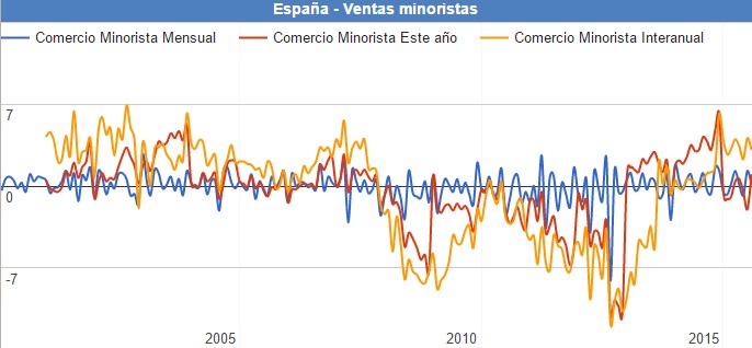 Evolución de ventas minoristas en España este año